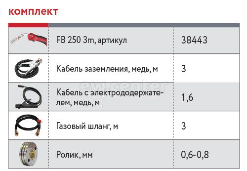 Сварочный полуавтомат FUBAG IRMIG 180 SYN 31446 + Горелка FB 250 3m 38443